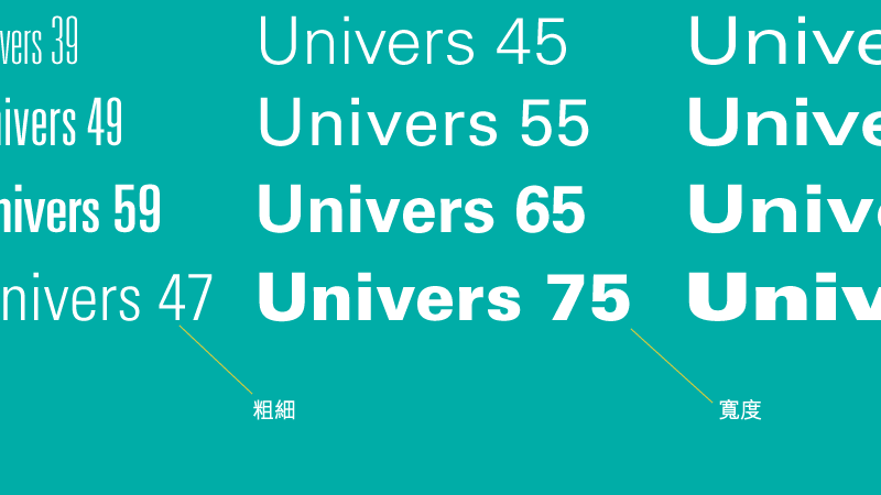 Univers 的規格表現法：左邊的數字代表相對粗細，右邊則為寬度。