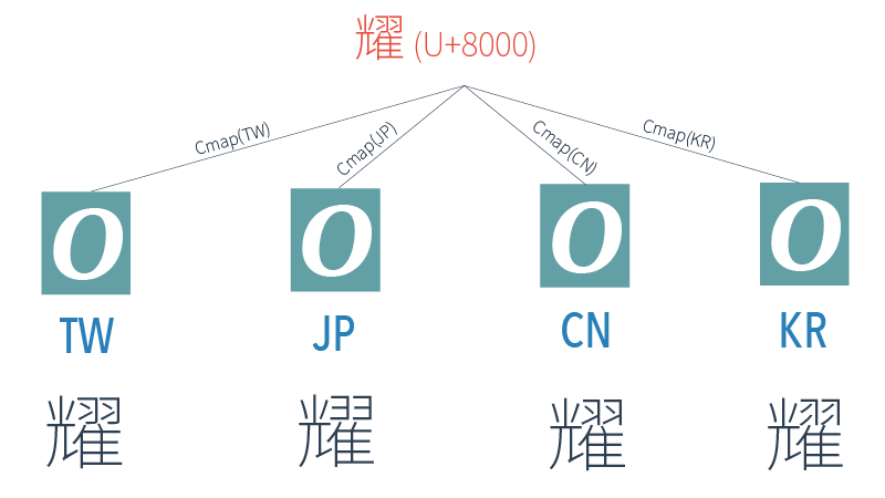 Source Han Sans 母檔案中有四個不同語言的 Cmap 機制可以找到正確的寫法