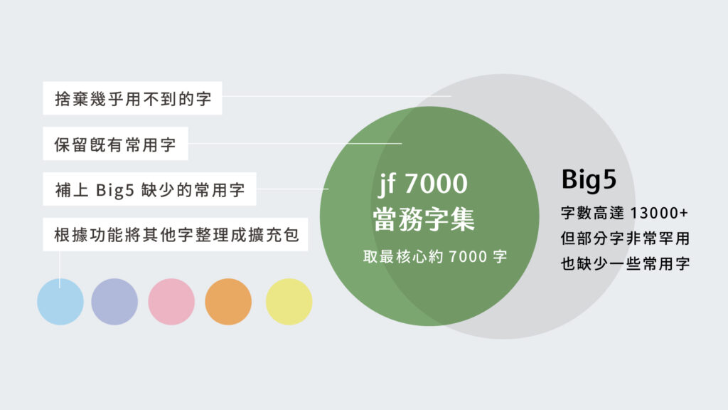 jf 7000 當務字集以核心的約 7000 字加上擴充包，取得實用與造字時間的平衡同時保持彈性